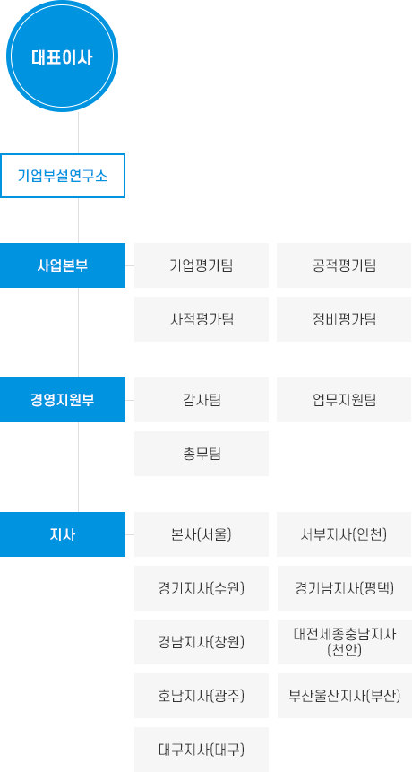 모바일 조직도